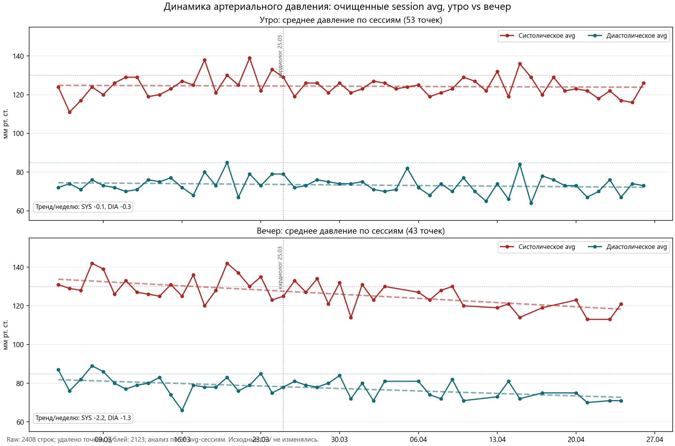 График давления на фоне Диротона